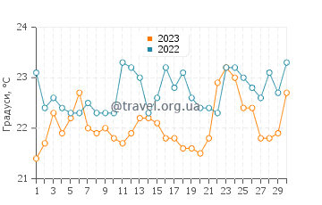 Температура води Клонтарф у квітні