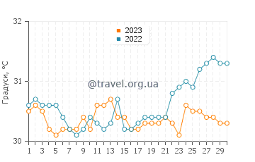 Температура води Ко Крадан у квітні