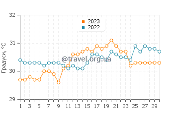 Температура води Кочин у квітні