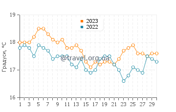 Температура води Кофін Бей у квітні