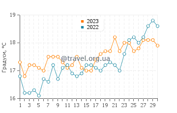 Температура води Колімбія у квітні