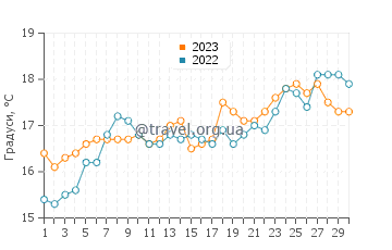 Температура води Коммос Біч у квітні