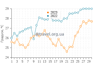 Температура води Контадора у квітні