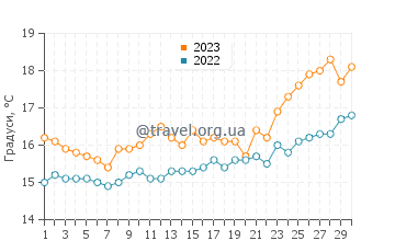 Температура води Корба у квітні