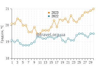 Температура води Коста Мелонерас у квітні