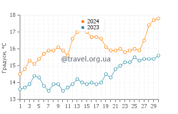 Температура води Коста Мерлата у квітні
