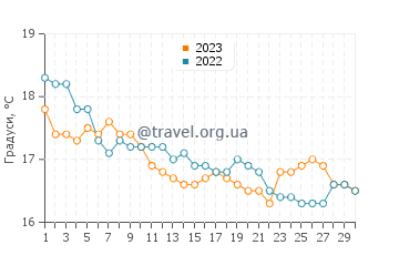 Температура води Коус у квітні