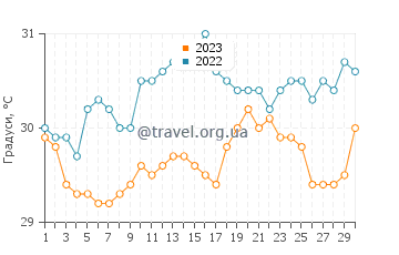 Температура води Країни у квітні