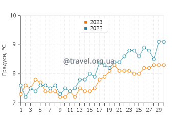 Температура води Крімдон у квітні