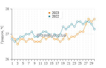 Температура води у Кріст Черче у квітні