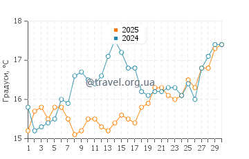 Температура води Кропані Маріна у квітні