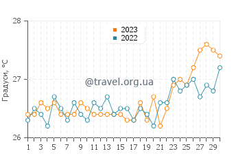 Температура води Віллемстад у квітні