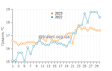 Температура води Кушадаси у квітні
