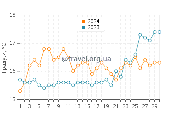 Температура води Кустоначі у квітні
