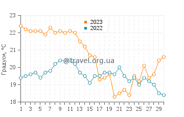 Температура води Ла-Барра у квітні