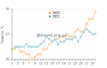 Температура води Ла-Дезірад у квітні