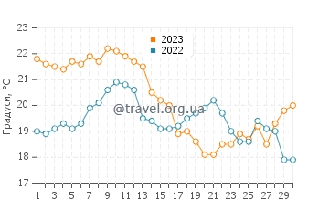 Температура води Ла-Флореста у квітні