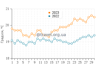 Температура води Ла Фурнія у квітні