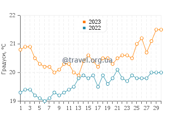 Температура води Ла Калета у квітні