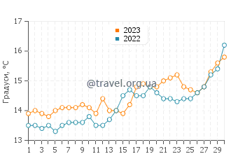 Температура води Ла Капт у квітні