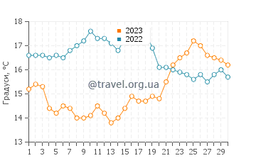 Температура води Ла-Холья у квітні