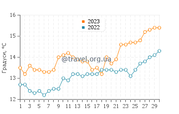 Температура води Ла-Конча у квітні