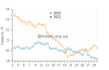 Температура води Ла-Коронілья у квітні