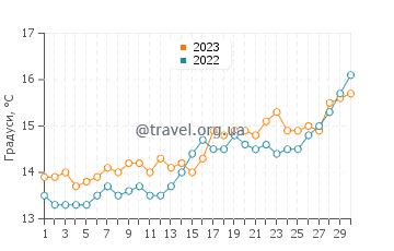 Температура води Ла-Лонд-ле-Мор у квітні