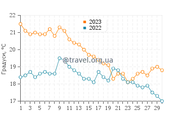 Температура води Ла Лусіла дель Мар у квітні
