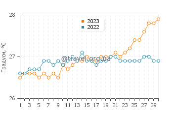 Температура води Ла Плаїне у квітні