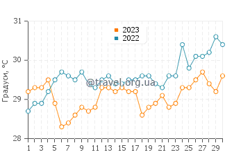 Температура води Ла Пунтілья у квітні