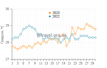 Температура води Ла-Сейба у квітні