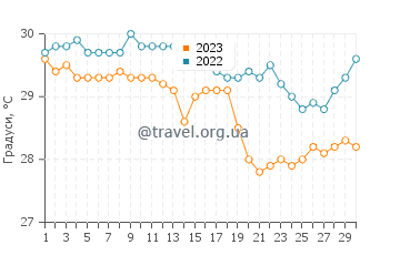 Температура води Лаілунггі у квітні