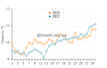 Температура води Лахінч у квітні