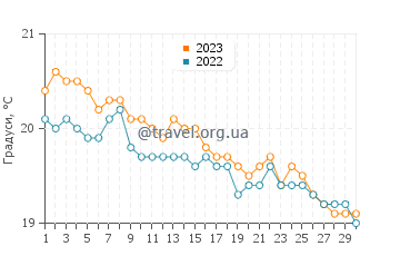 Температура води Лакі Бей у квітні