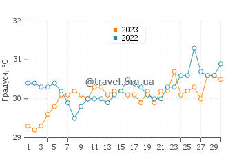 Температура води Лама Біч у квітні