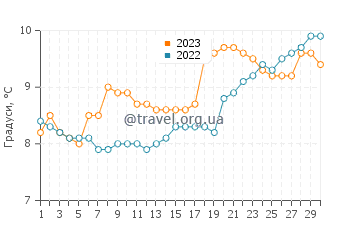Температура води Ламлаш у квітні