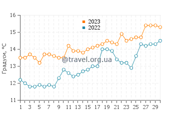 Температура води Ланд у квітні