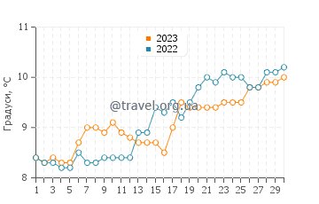 Температура води Ланвайр-Пуллгвінгілл у квітні