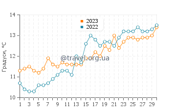 Температура води Лармор-Пляж у квітні