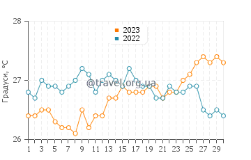 Температура води Лас Галерас у квітні