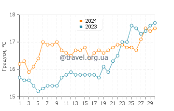 Температура води Ласкарі у квітні