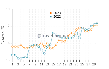 Температура води Лассі у квітні