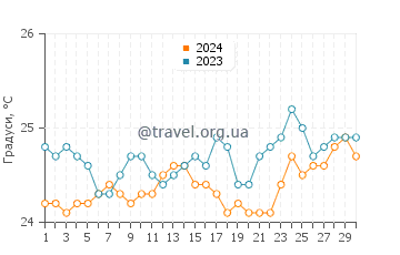 Температура води Лаваі Біч у квітні
