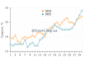 Температура води Ле-Лаванду у квітні