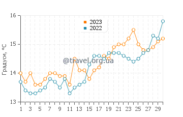 Температура води Ле Праді у квітні