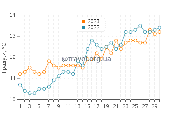 Температура води Ле Пульдю у квітні