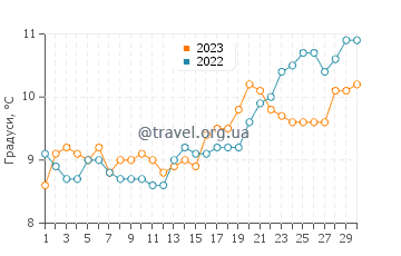 Температура води Лейтаун у квітні