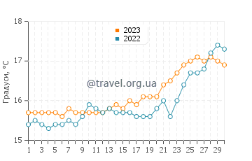 Температура води Леонідіо у квітні