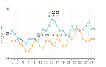 Температура води Ліхуе у квітні